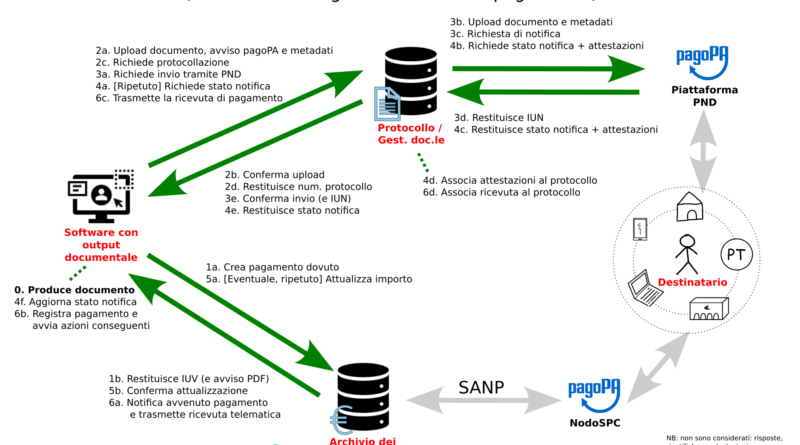 Integrazione della PND nel sistema informativo e descrizione del flusso di una notifica con riscossione