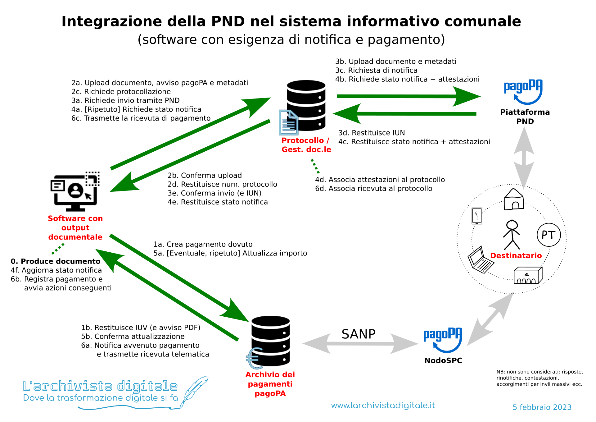 Notifica La Piattaforma Notifiche Digitali: ipotesi di implementazione nel ...