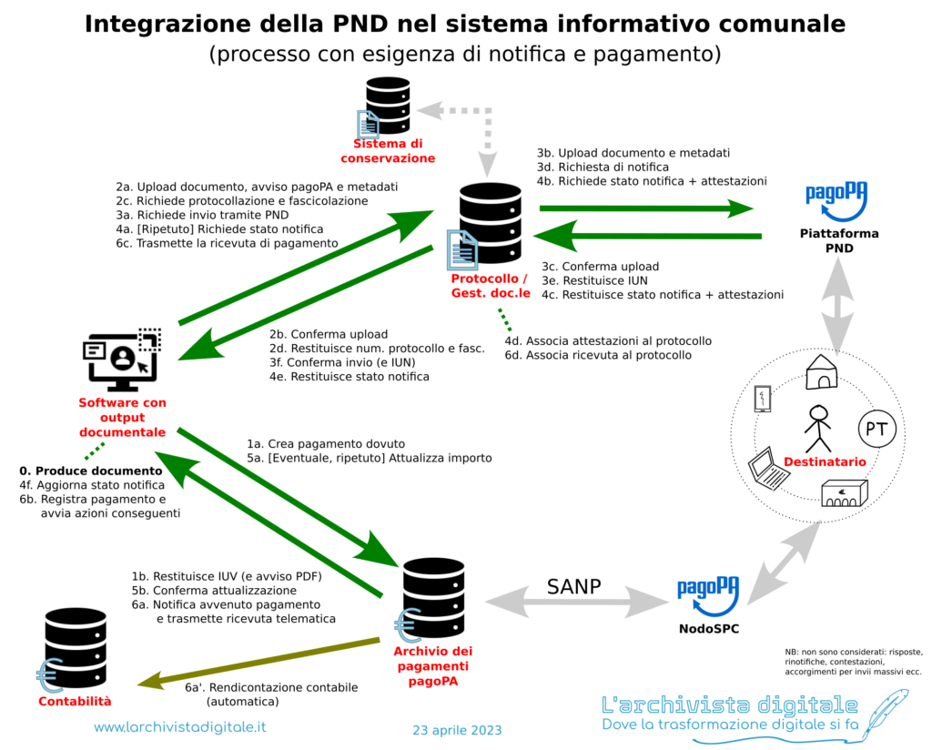 Schema di un processo di produzione e notifica di un documento e di un pagamento annesso, dalla formazione del documento fino alla rendicontazione contabile con notifica tramite piattaforma notifiche digitali.